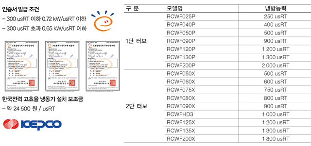 한국전력 인증서와 모델 별 냉방 등록 그래프